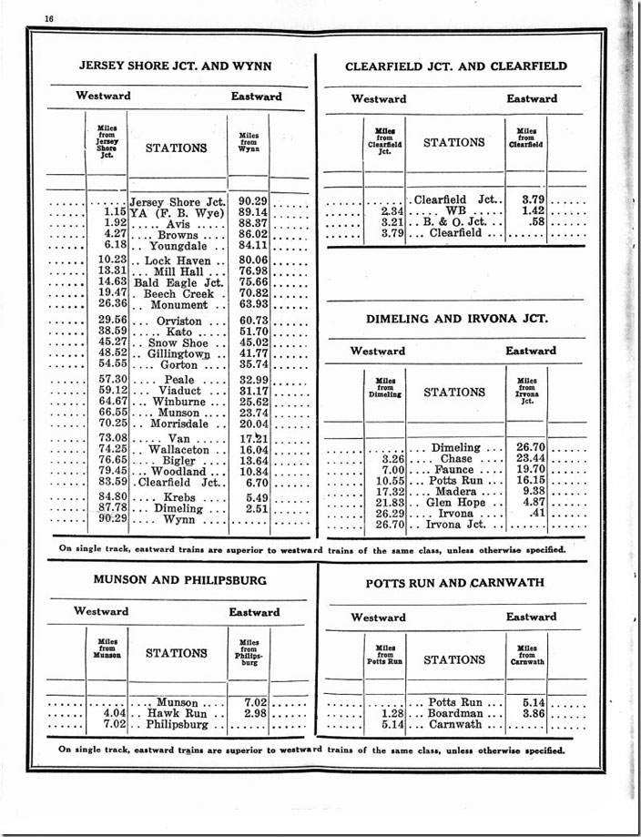 NYC PA Div. Jersey Shore Jct. and Wynn, etc station list.