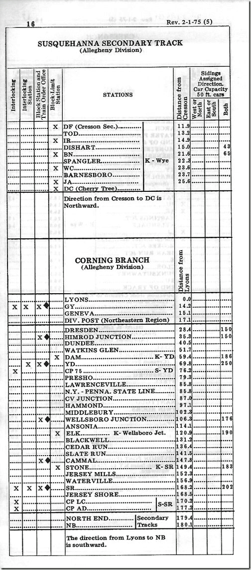 Penn Central Allegheny Div. 1975. PC Corning Br. 1975.